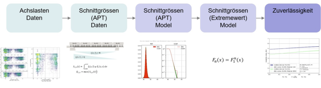 Quantitative Risk Analysis in Construction Example - Railway bridges