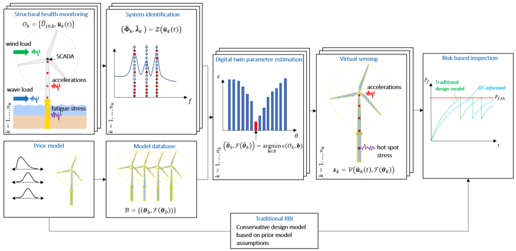 Quantitative Risk Analysis Example - Wind Farm