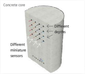 Duramon Sensor Aufbau: https://www.duramon.ch/